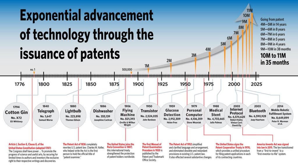 USPTO Exponential Growth of Patents